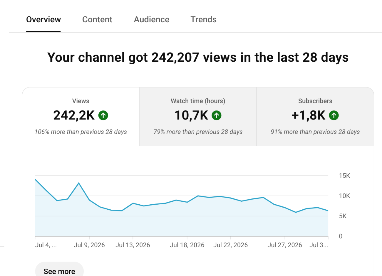YouTube Studio: channel views up 106% over previous 28 days