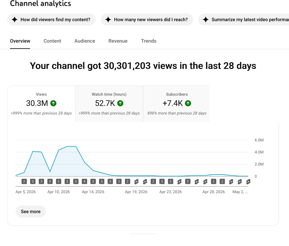 YouTube Studio: channel got 30,301,203 views in the last 28 days