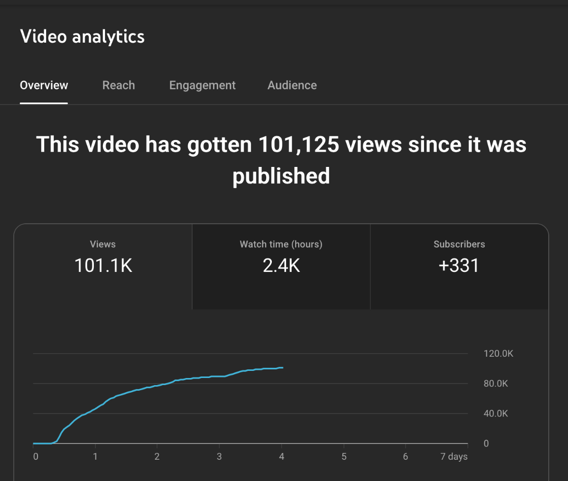 YouTube video analytics: 101,125 views since published