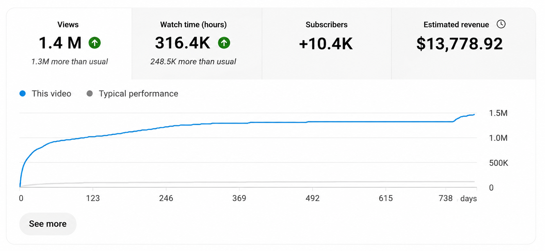 YouTube Studio lifetime analytics: 1.4M views, 316.4K watch hours, +10.4K subscribers, $13,778.92 estimated revenue